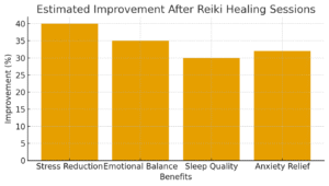 Bar chart showing estimated improvement in stress reduction, emotional balance, sleep quality, and anxiety relief after Reiki healing sessions.